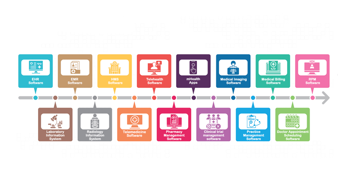 Prominent Types of Software Used in Healthcare Industry