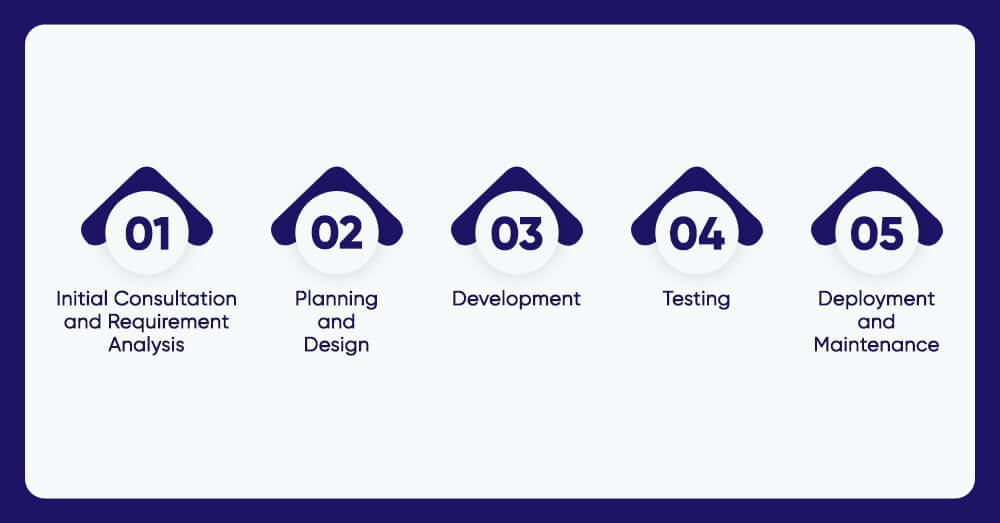 Real-Estate-Software-Development-Process