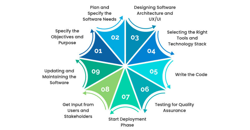 9-key-steps-for-flawless-software-development