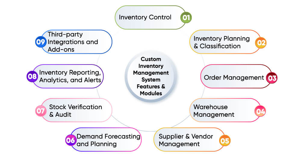 Custom-Inventory-Management-System-Features-&-Modules