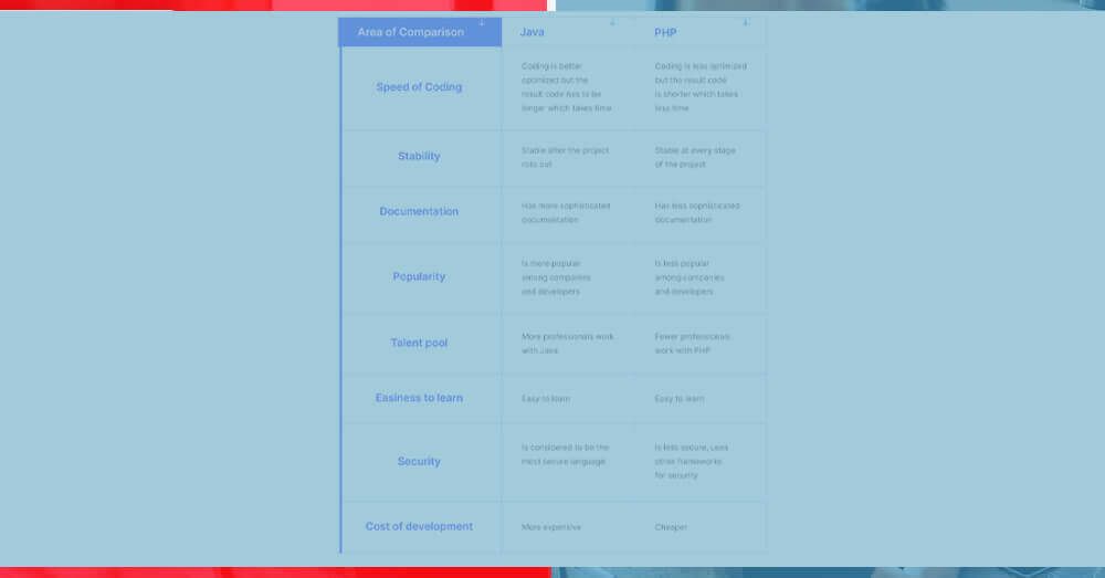 Comparison-PHP-vs-Java
