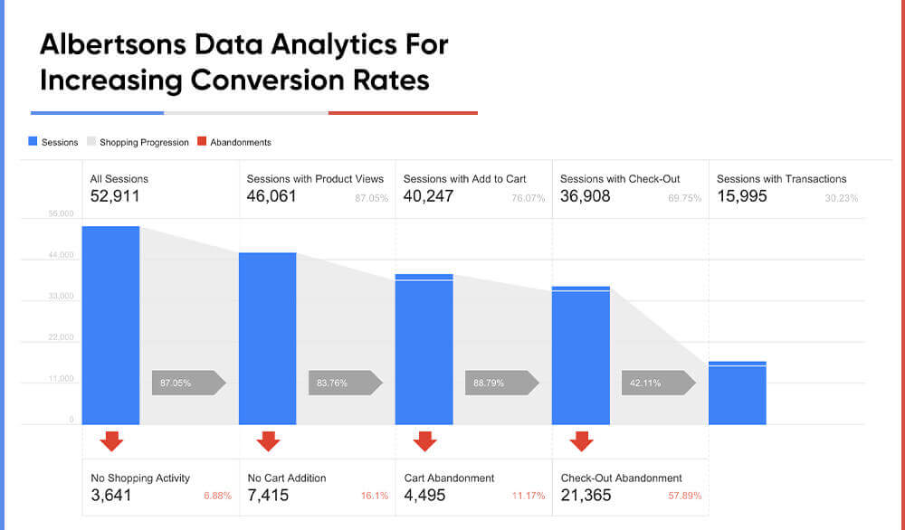 Albertsons Data Analytics For Increasing Conversion