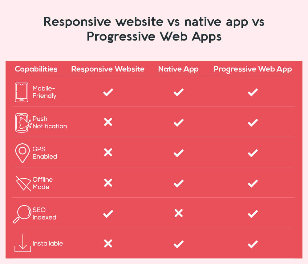 Responsive website vs native app vs Progressive Web App